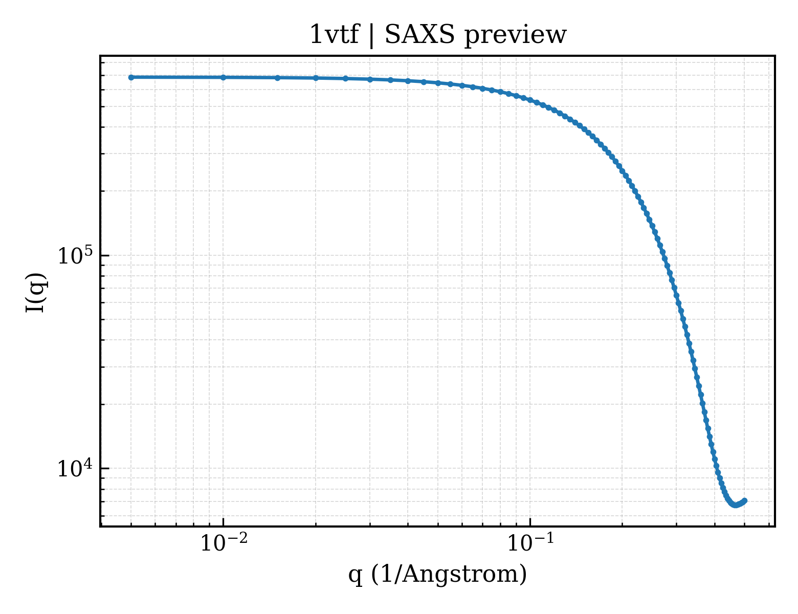 SAXS profile for 1vtf