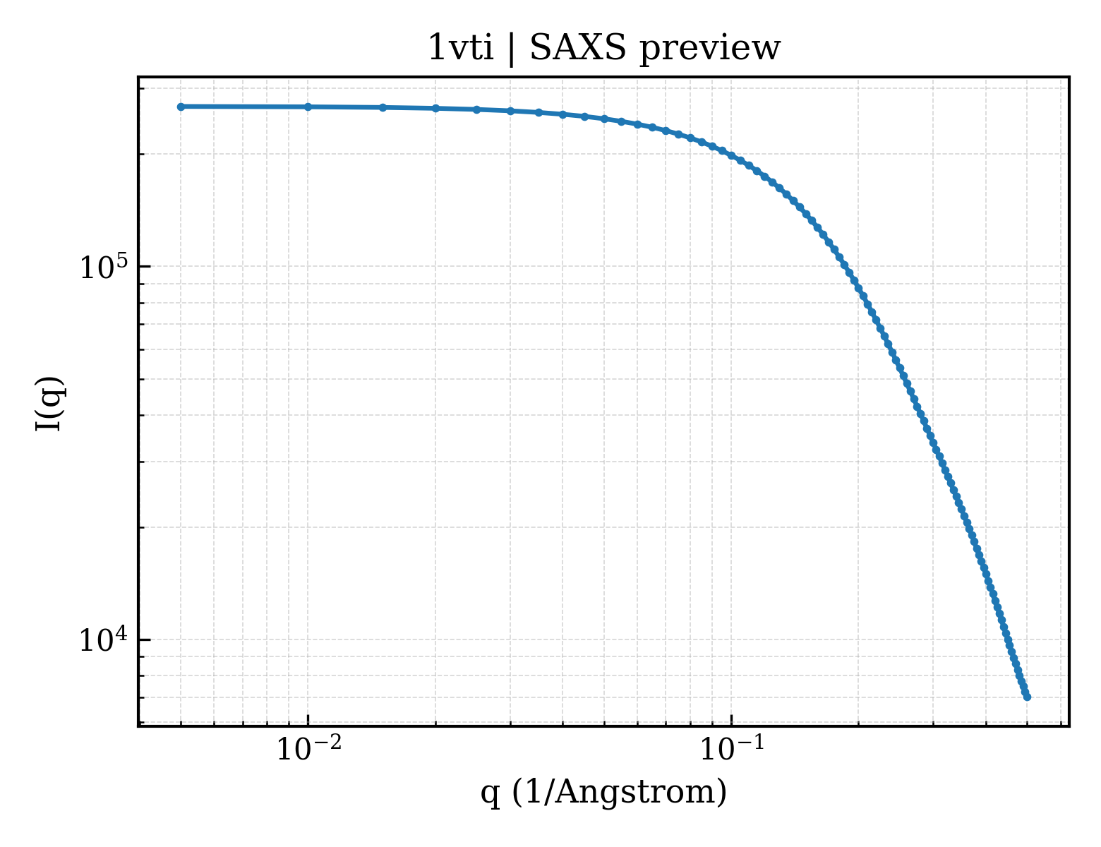 SAXS profile for 1vti