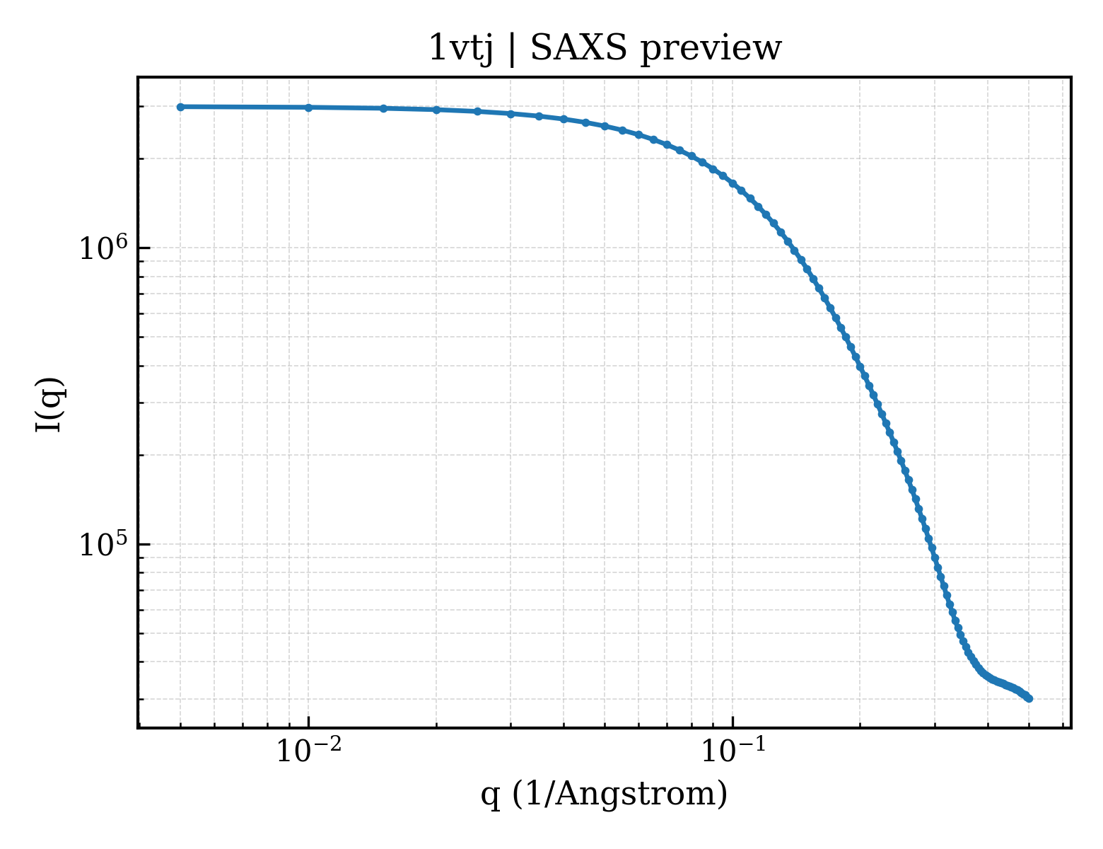 SAXS profile for 1vtj