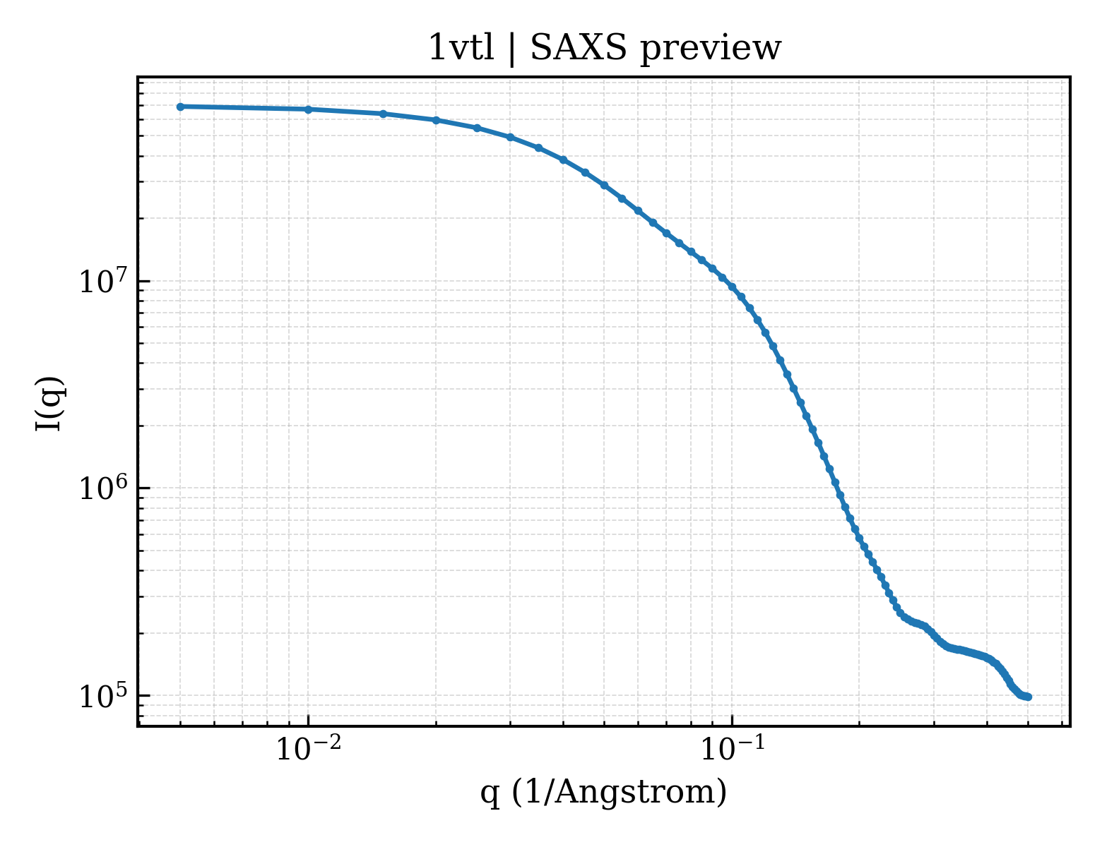 SAXS profile for 1vtl