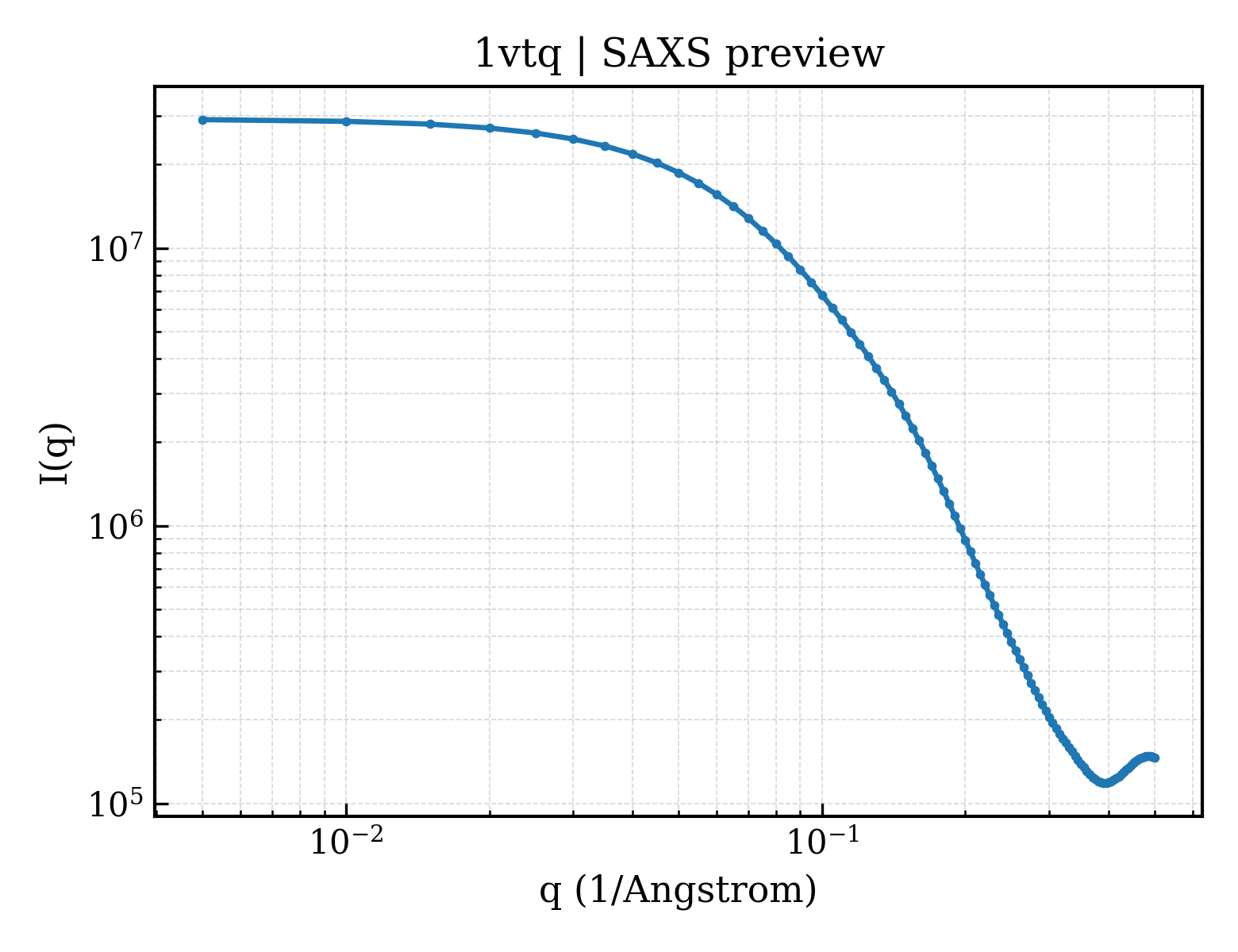 SAXS profile for 1vtq