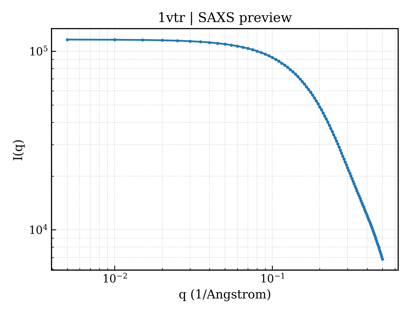 SAXS profile for 1vtr