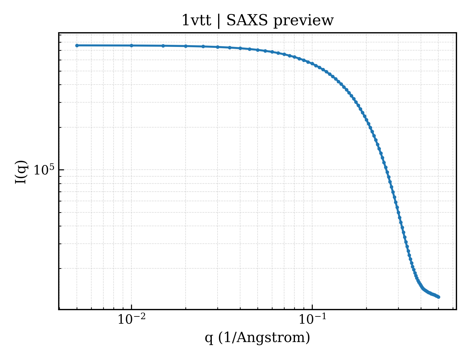 SAXS profile for 1vtt