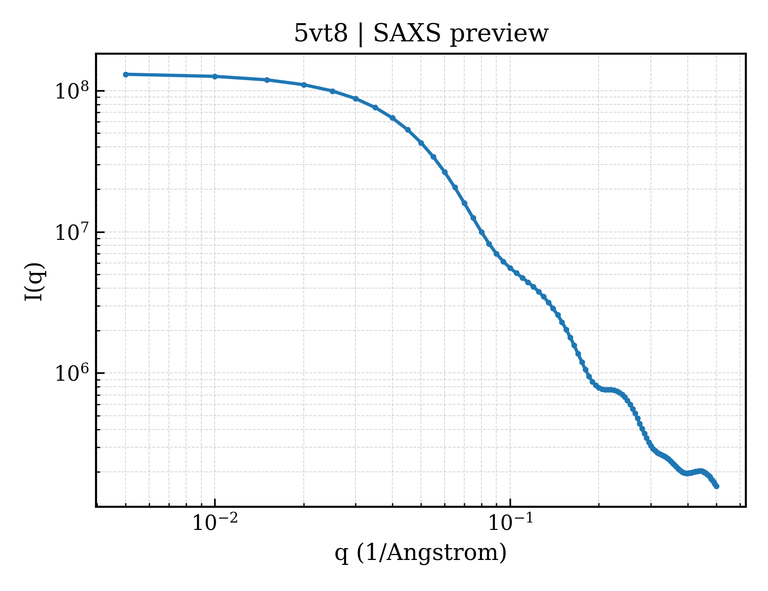 SAXS profile for 5vt8
