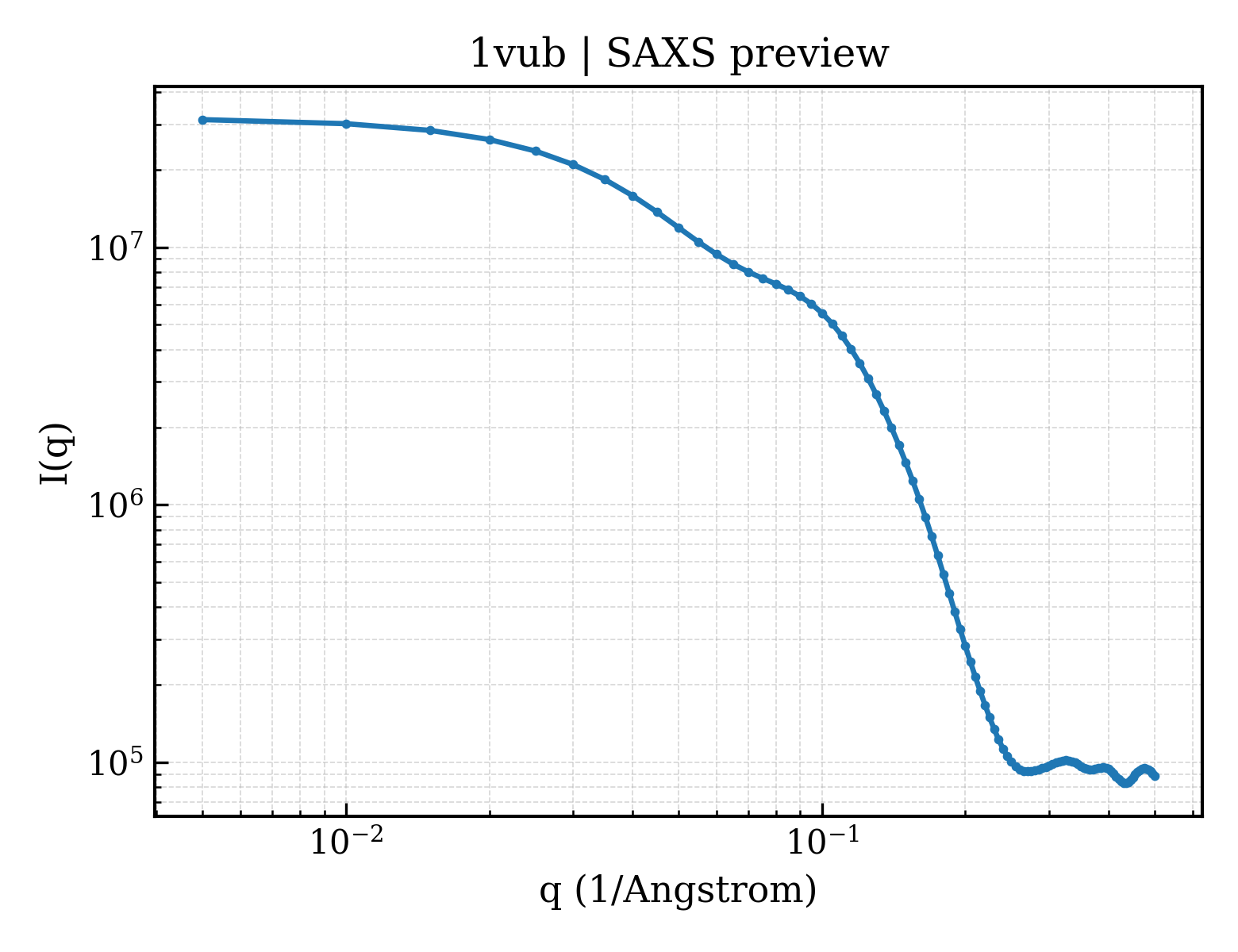 SAXS profile for 1vub