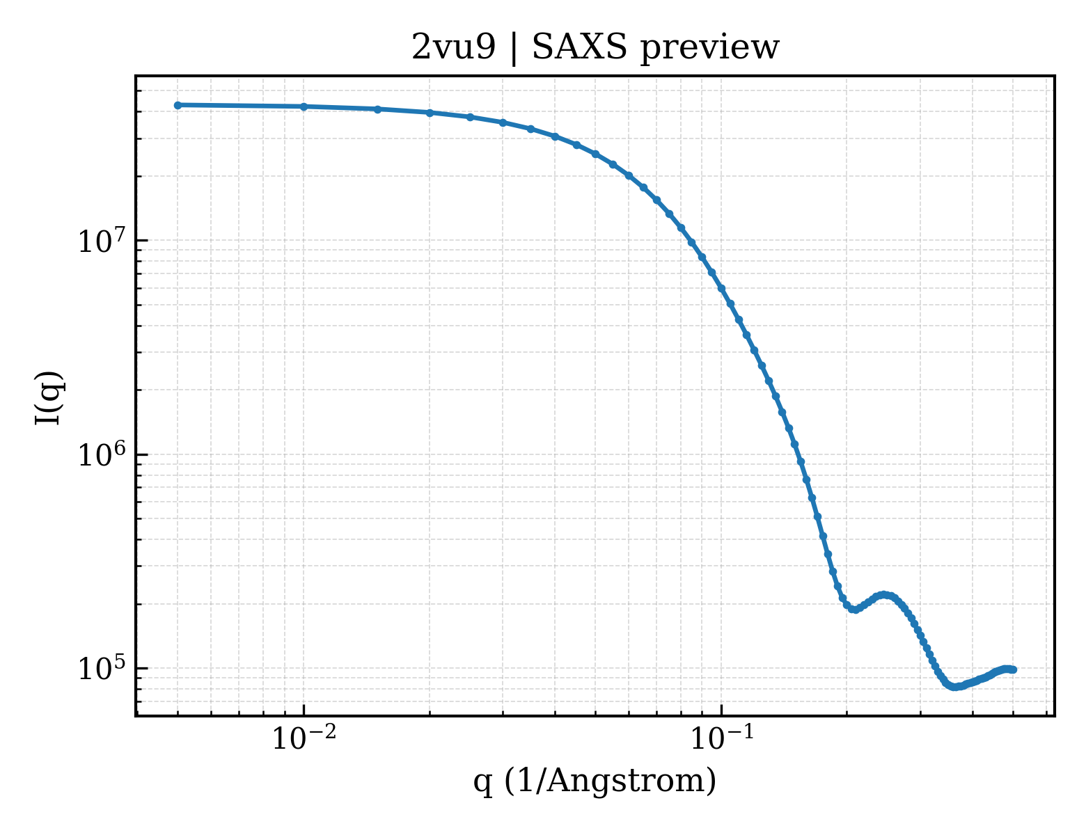 SAXS profile for 2vu9