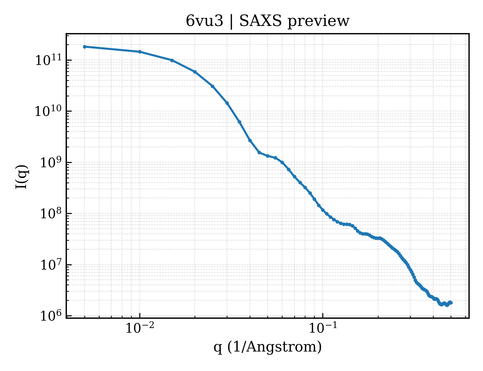 SAXS profile for 6vu3