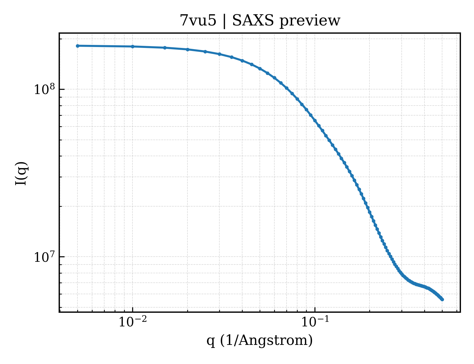SAXS profile for 7vu5