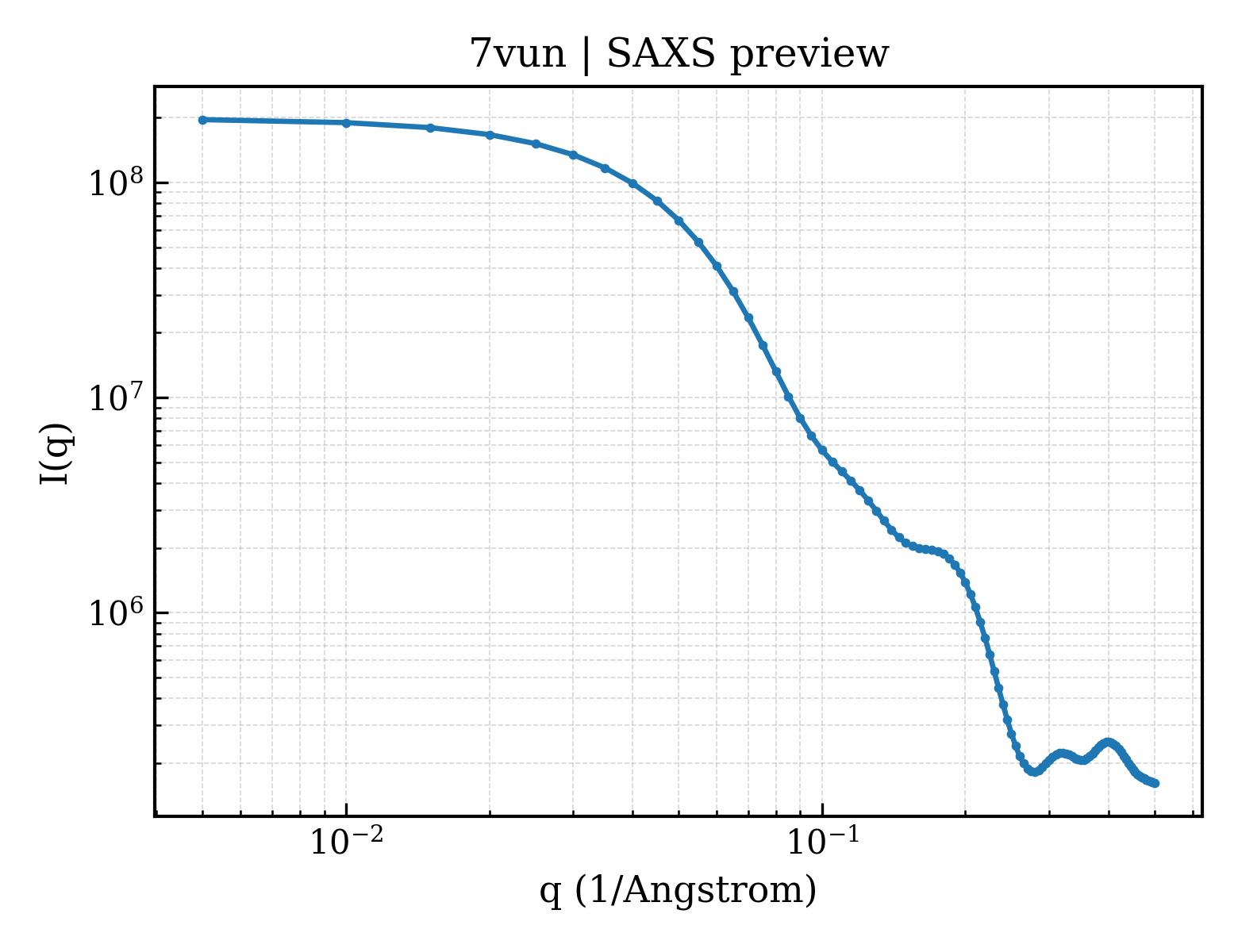 SAXS profile for 7vun