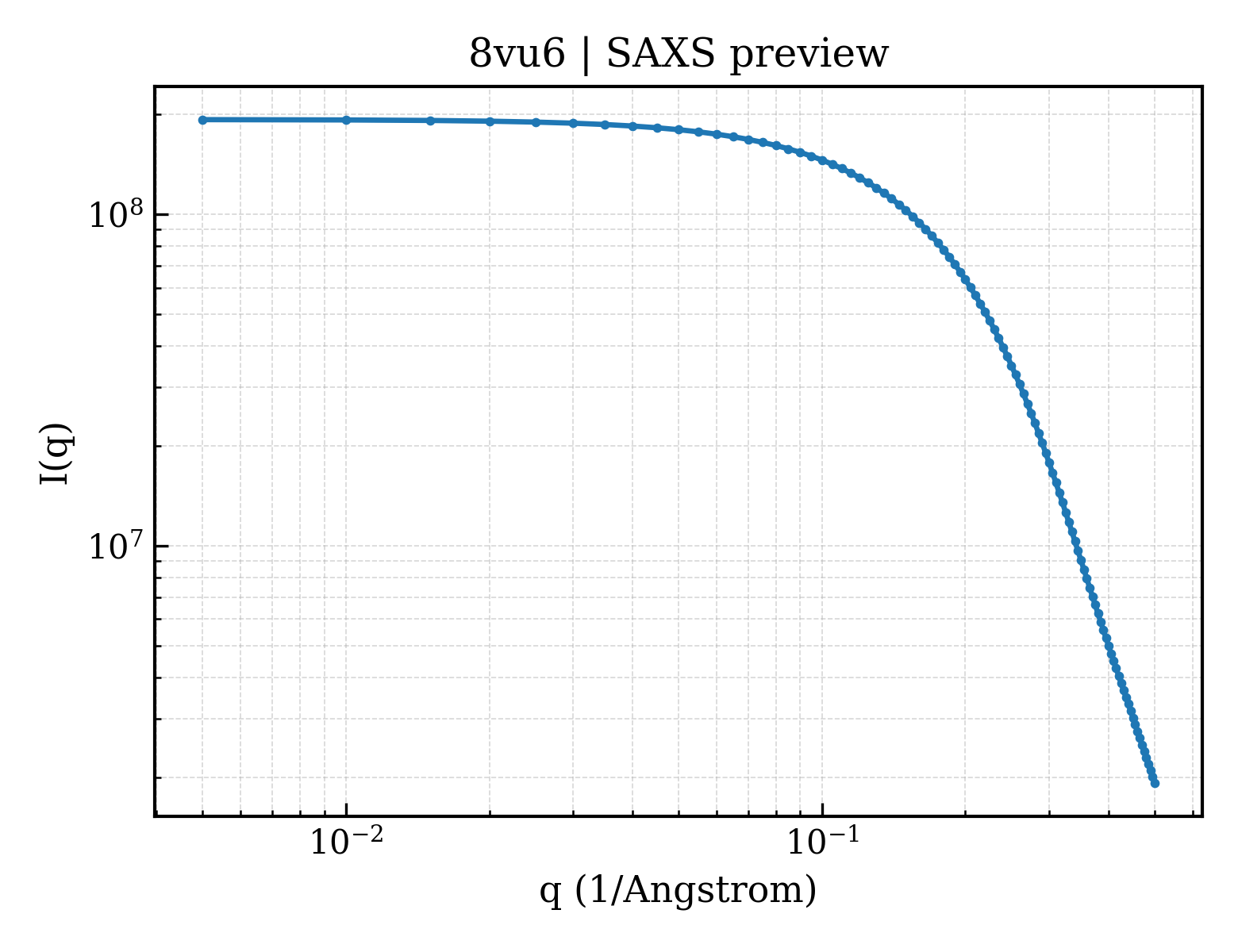 SAXS profile for 8vu6