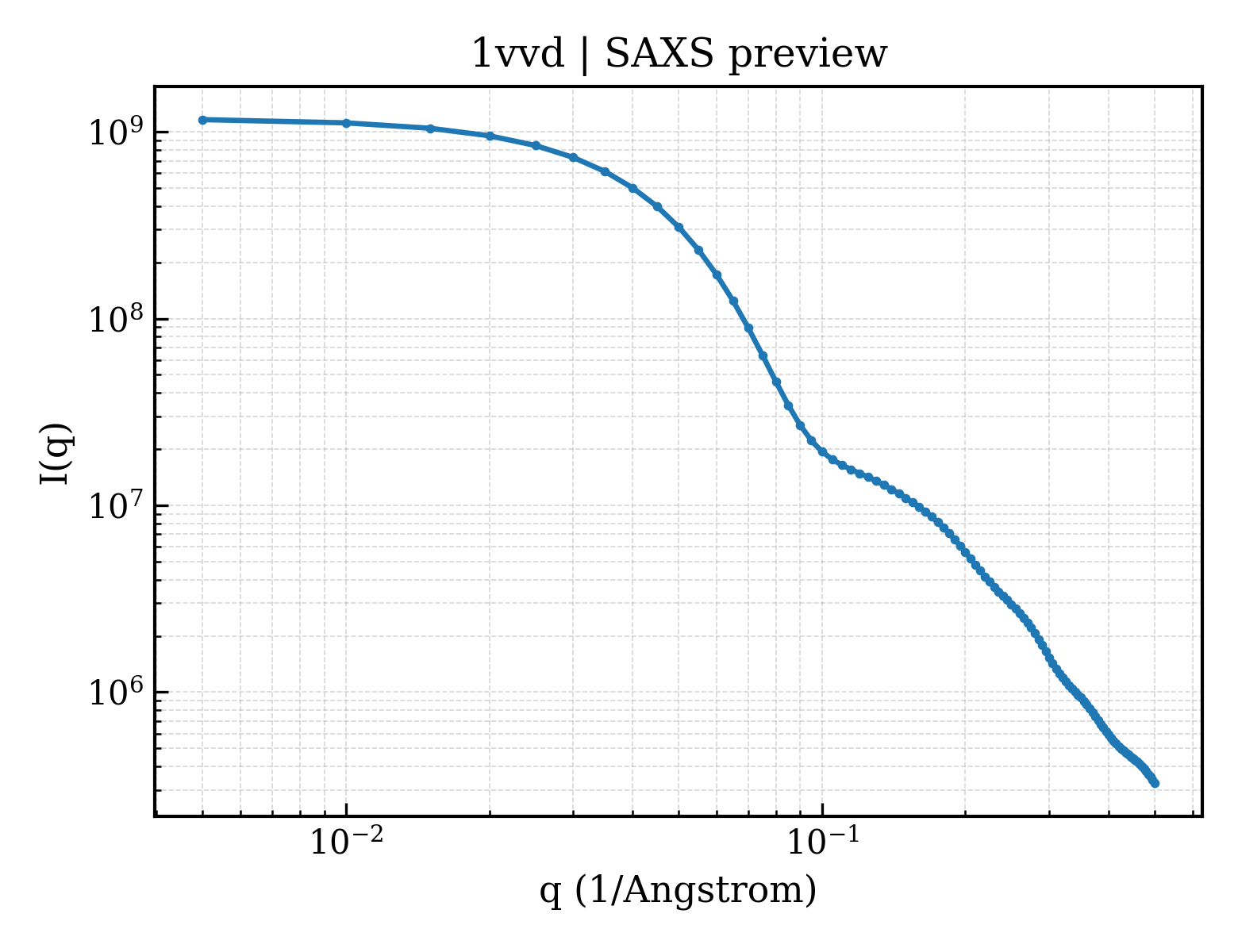 SAXS profile for 1vvd