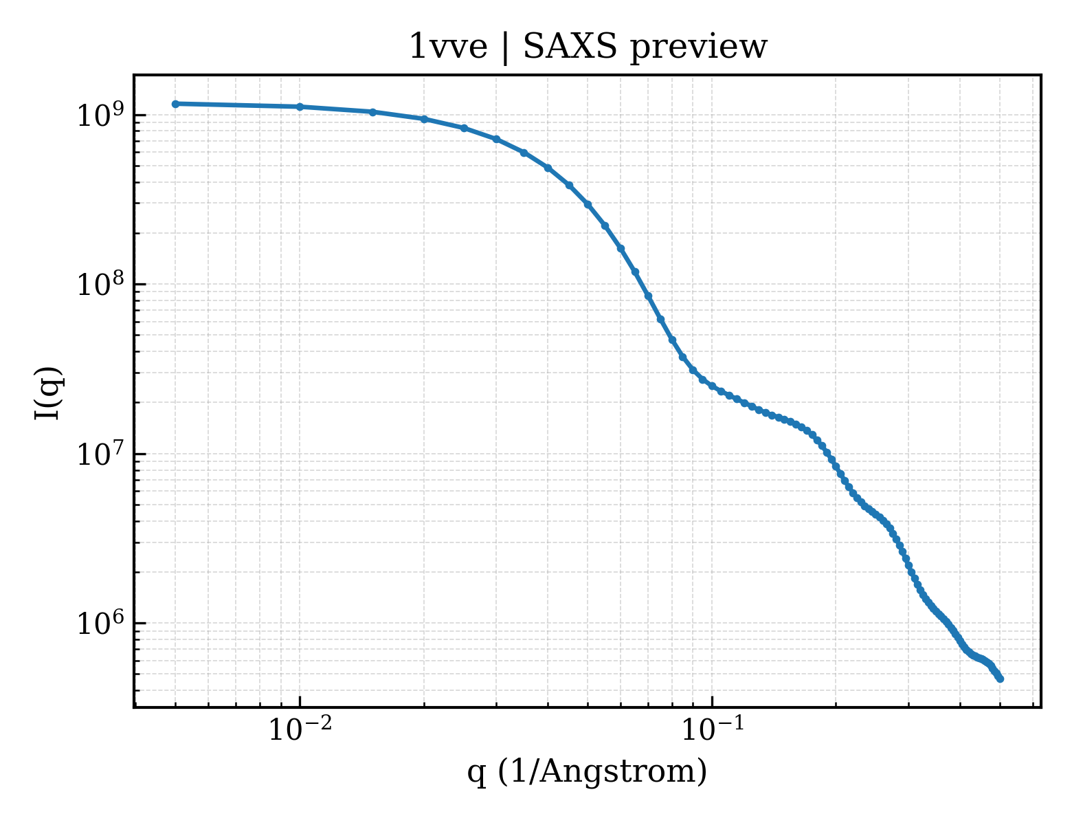 SAXS profile for 1vve