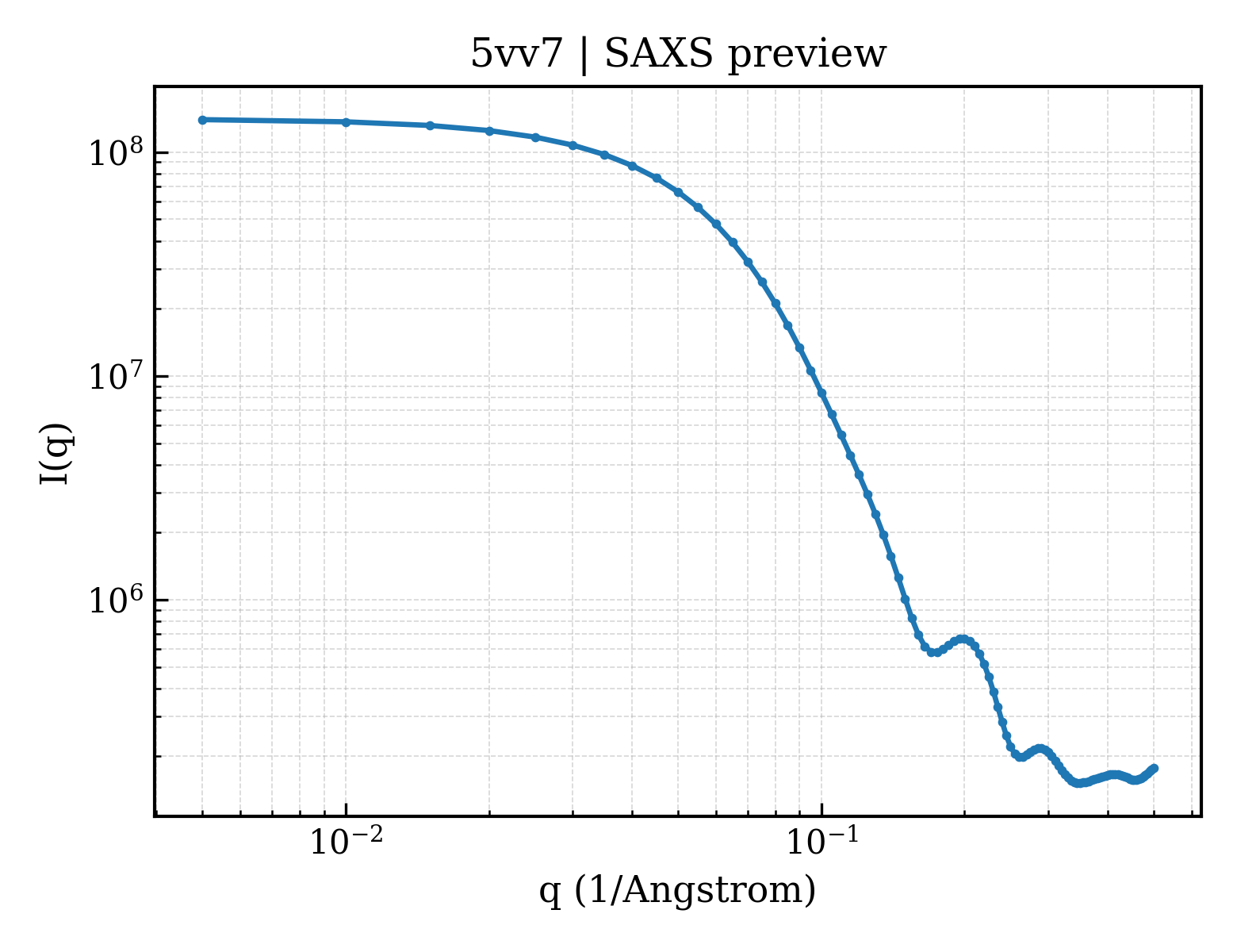 SAXS profile for 5vv7