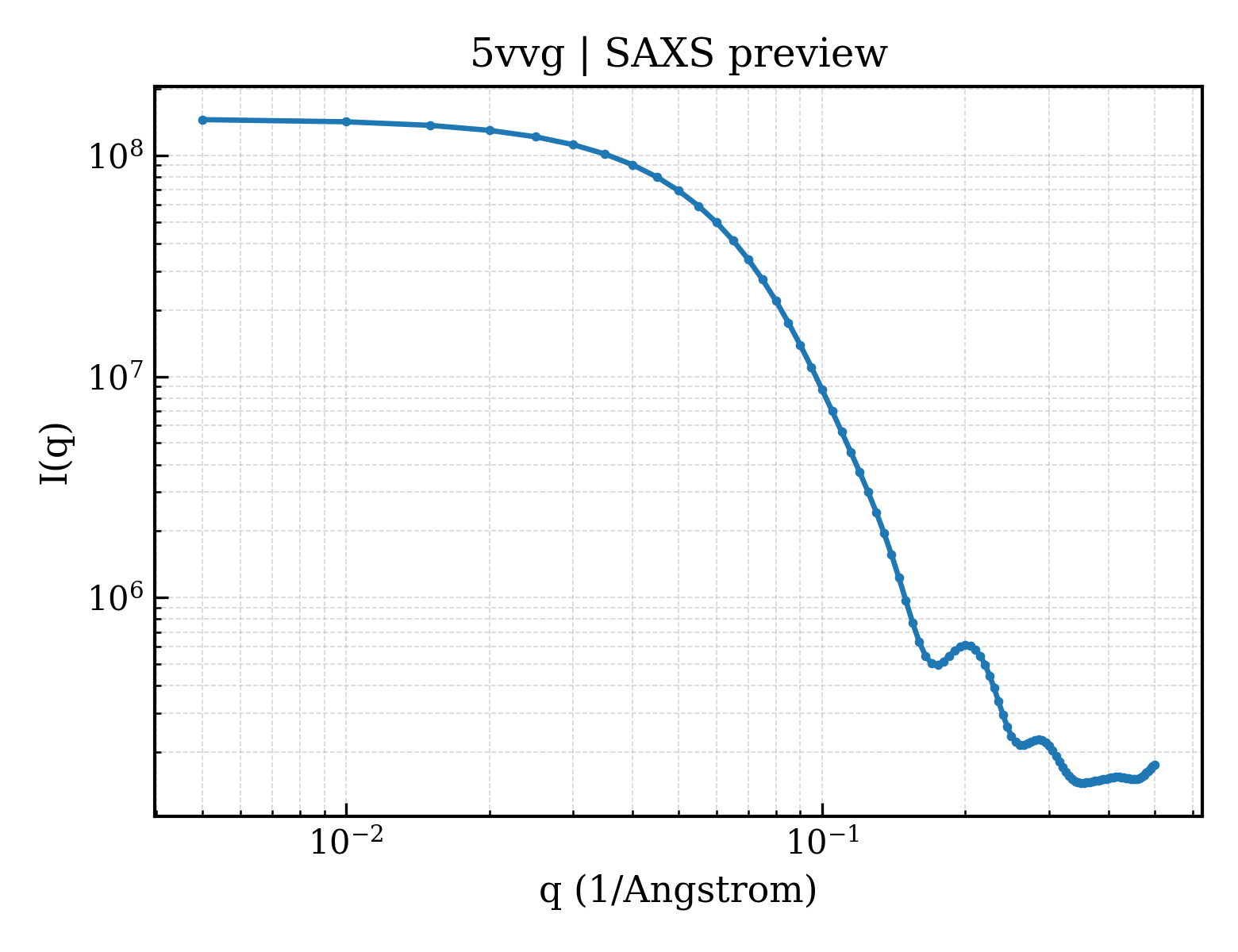 SAXS profile for 5vvg