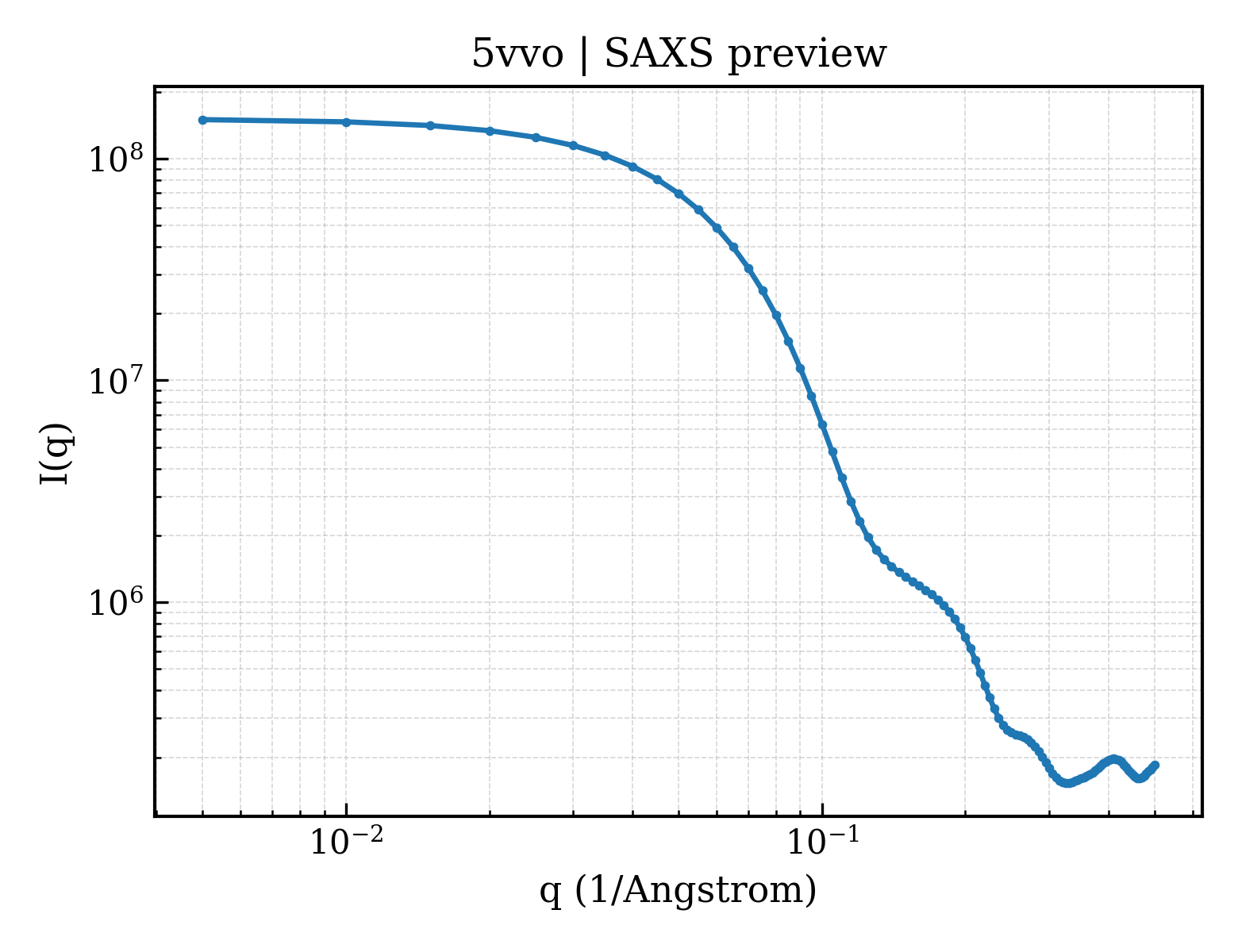 SAXS profile for 5vvo