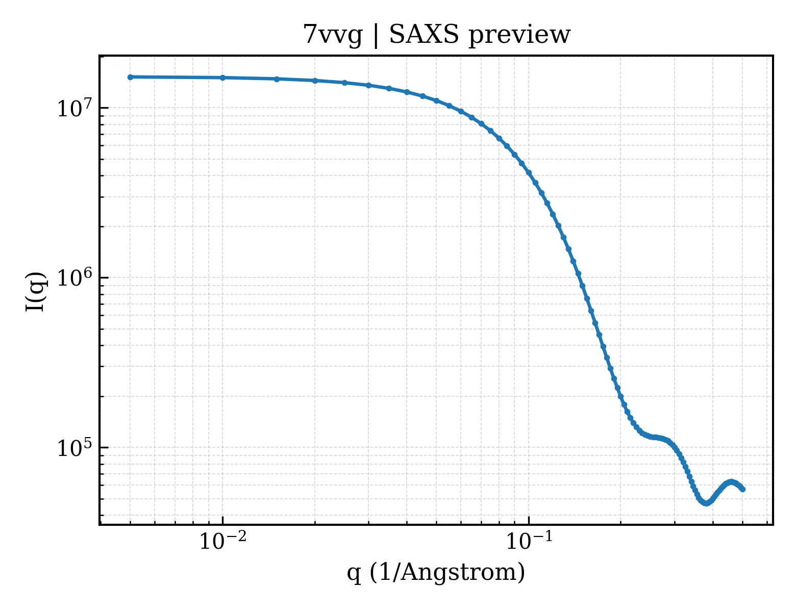 SAXS profile for 7vvg