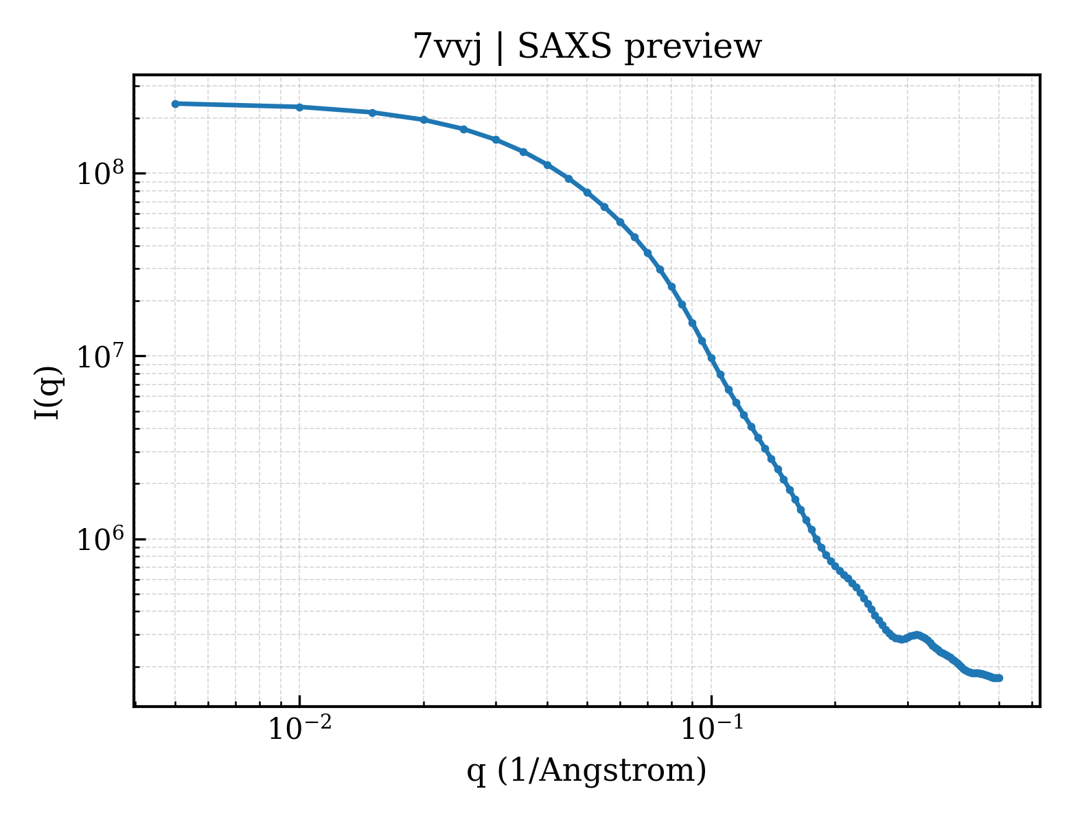 SAXS profile for 7vvj