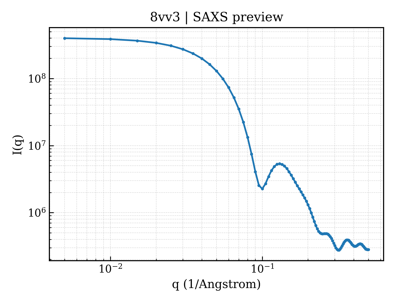 SAXS profile for 8vv3