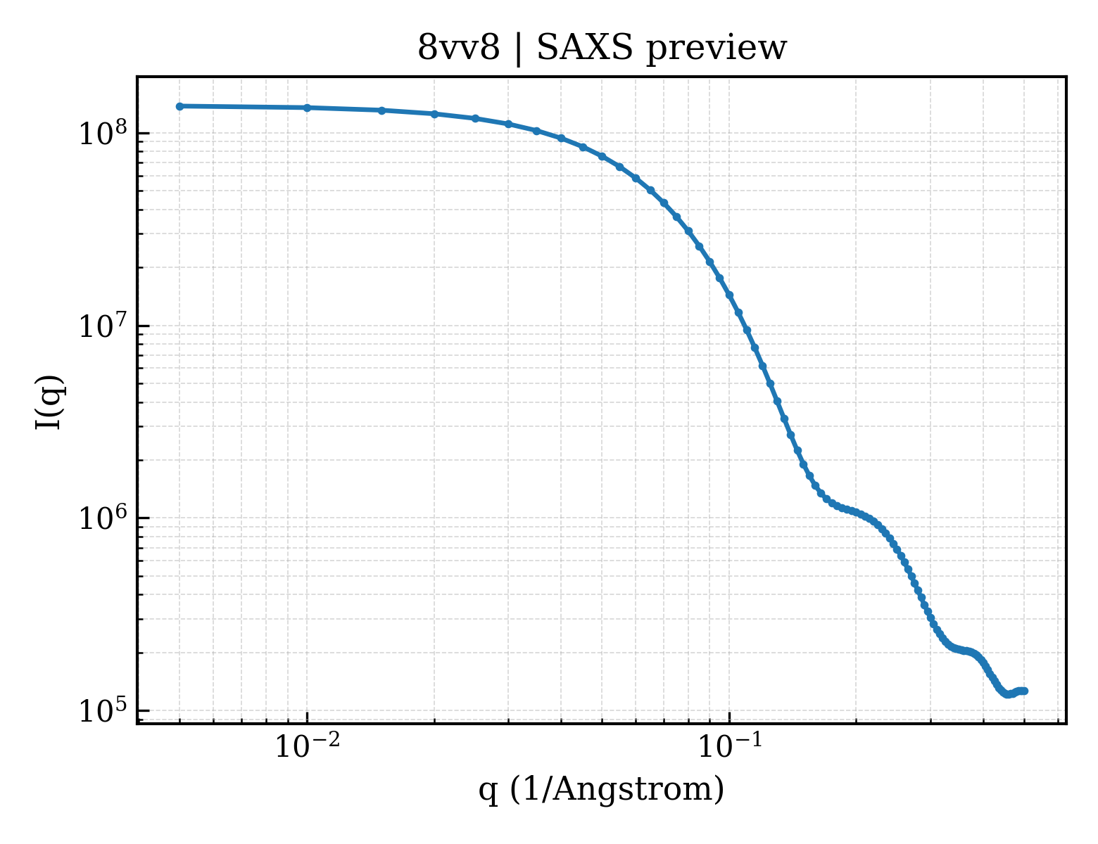 SAXS profile for 8vv8