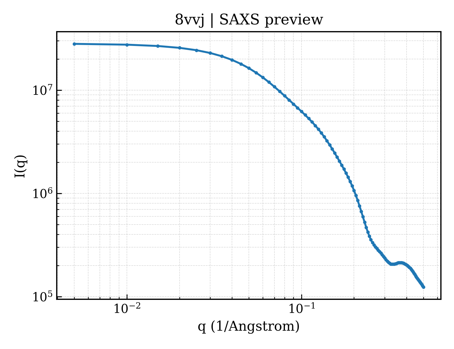 SAXS profile for 8vvj