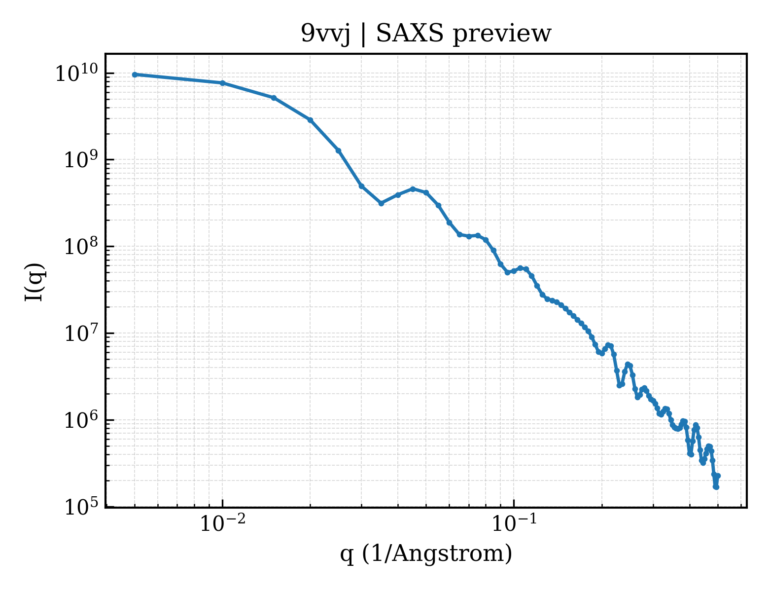 SAXS profile for 9vvj