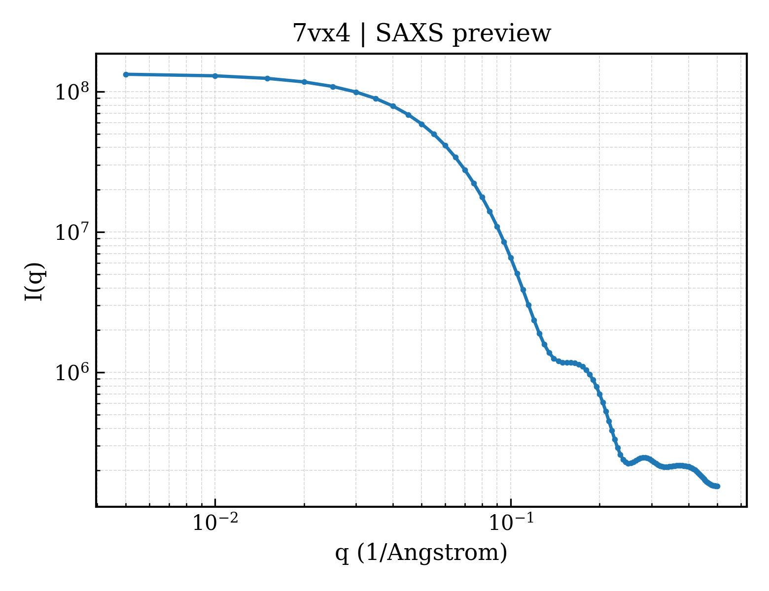 SAXS profile for 7vx4