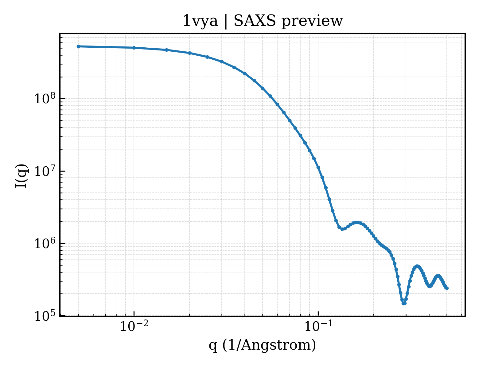 SAXS profile for 1vya