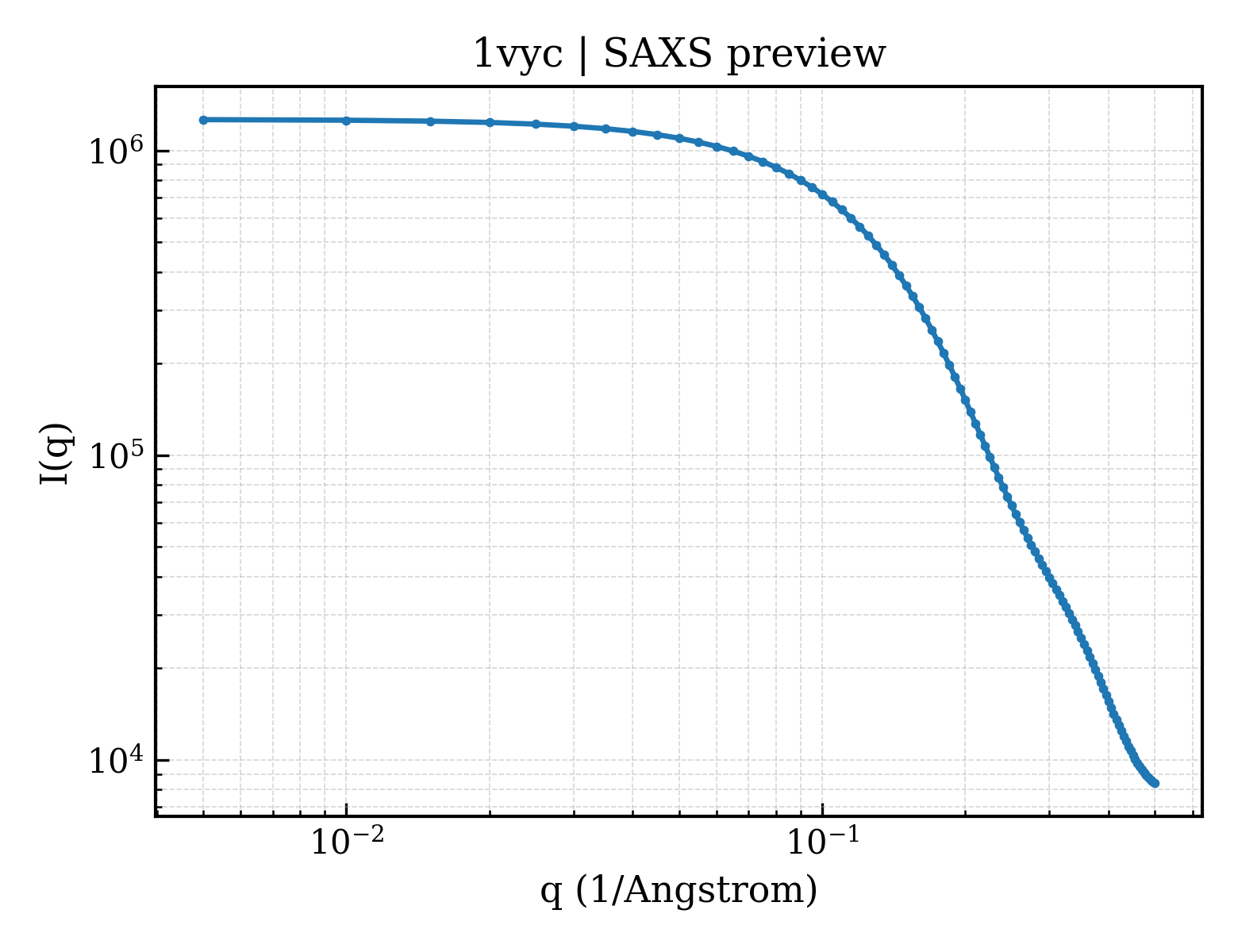 SAXS profile for 1vyc