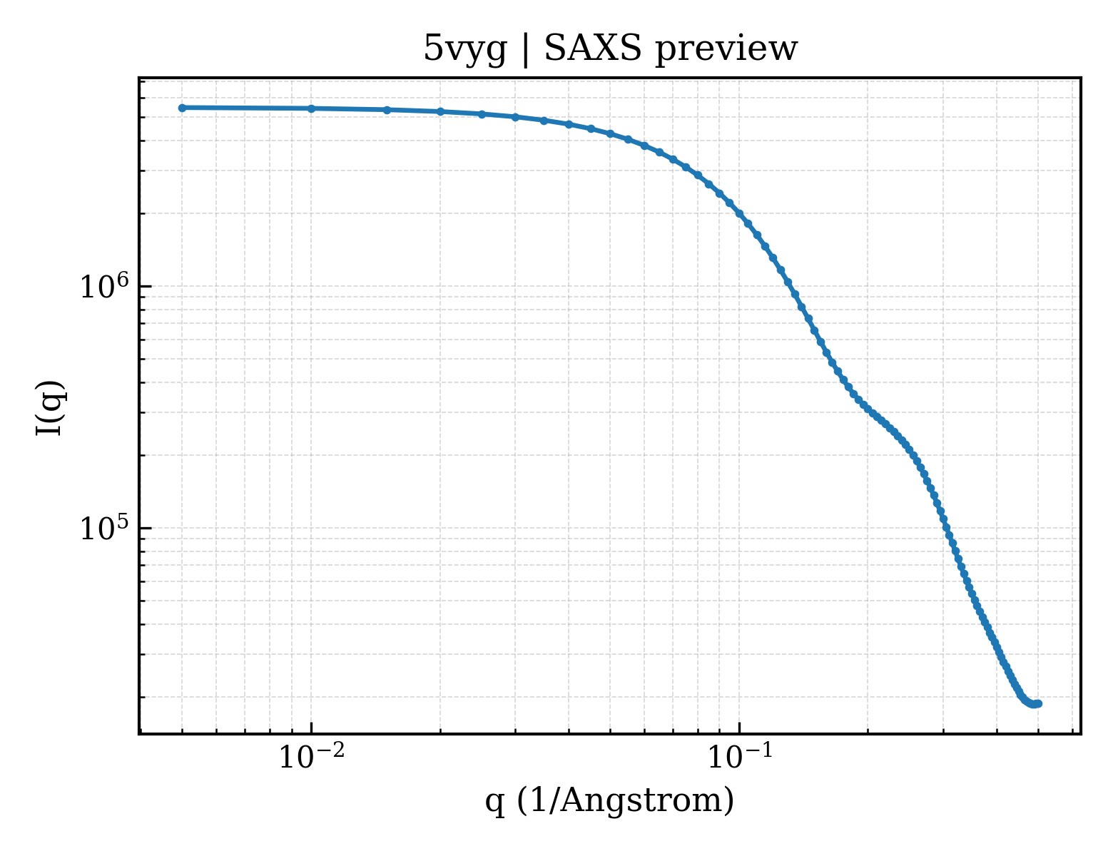 SAXS profile for 5vyg