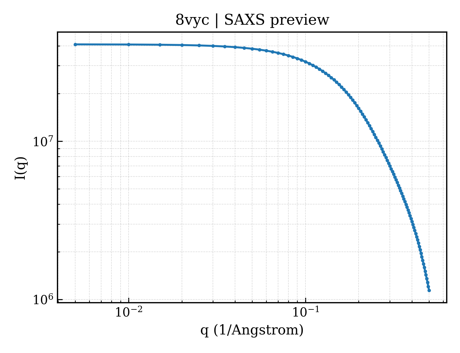 SAXS profile for 8vyc