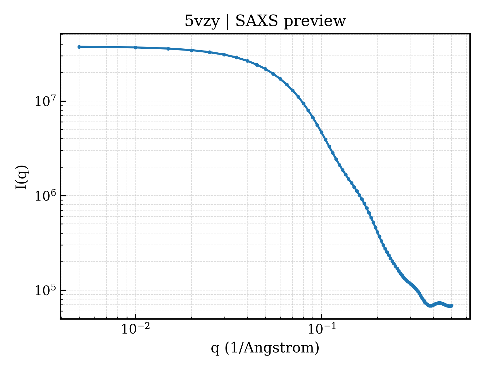 SAXS profile for 5vzy