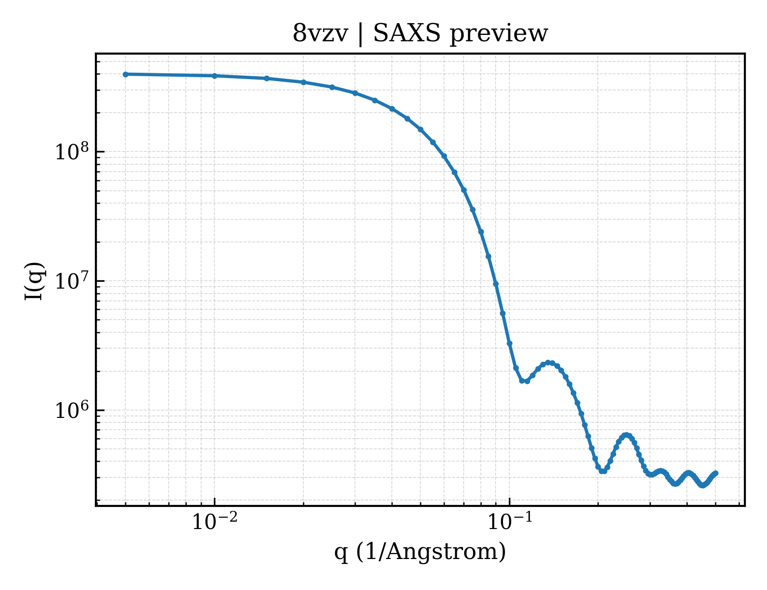 SAXS profile for 8vzv