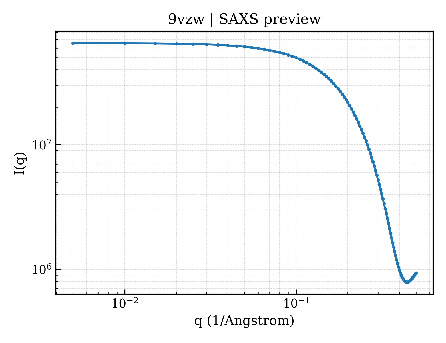 SAXS profile for 9vzw