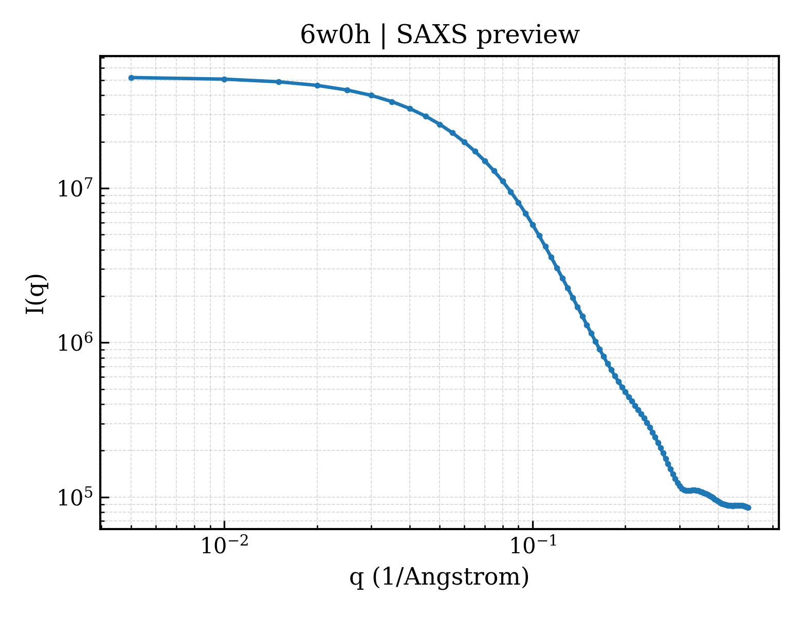 SAXS profile for 6w0h