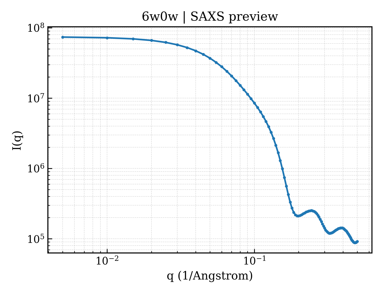 SAXS profile for 6w0w