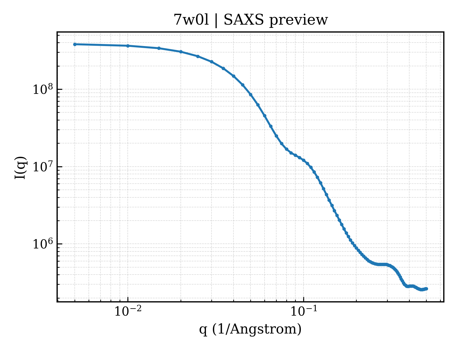 SAXS profile for 7w0l