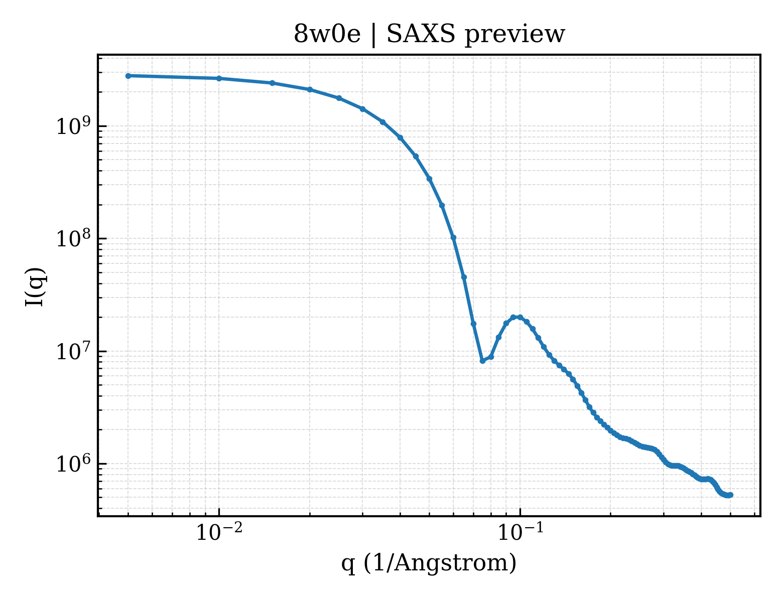 SAXS profile for 8w0e