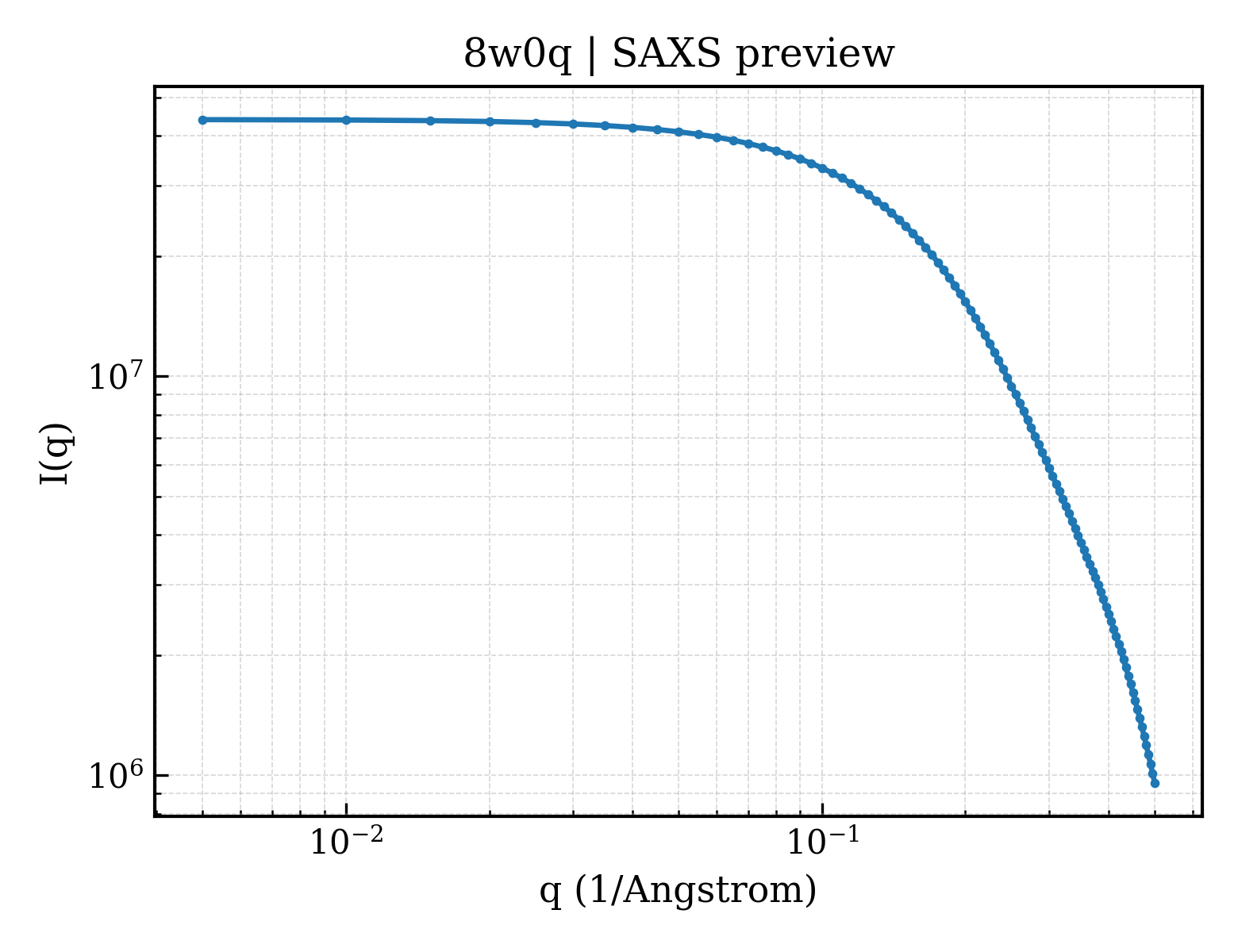 SAXS profile for 8w0q