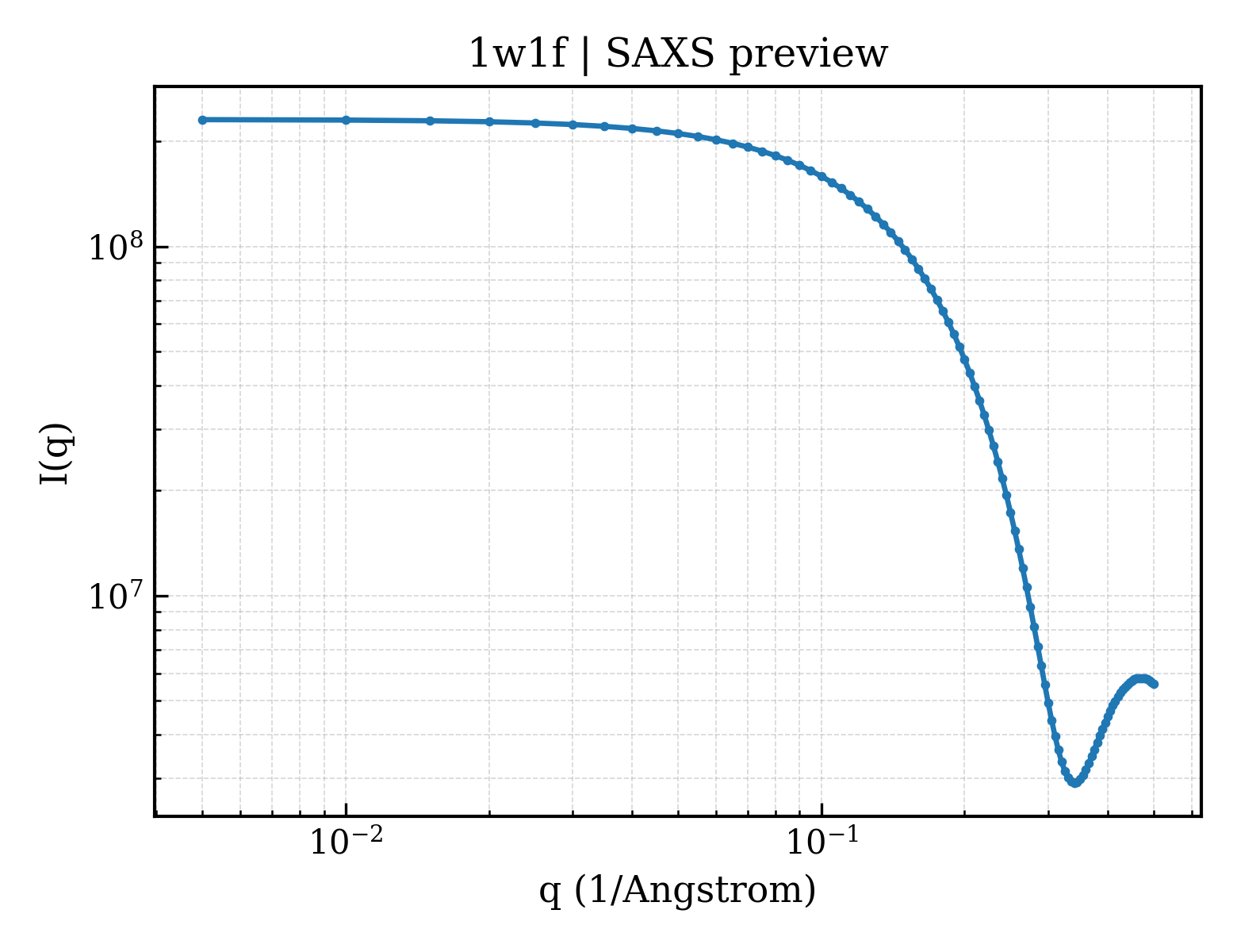 SAXS profile for 1w1f