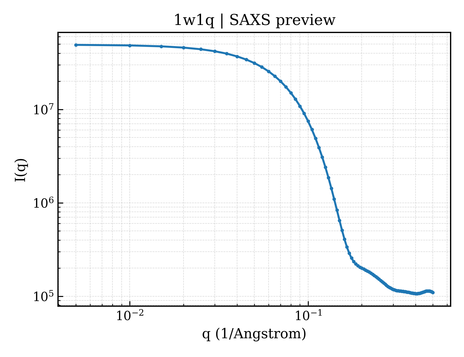 SAXS profile for 1w1q