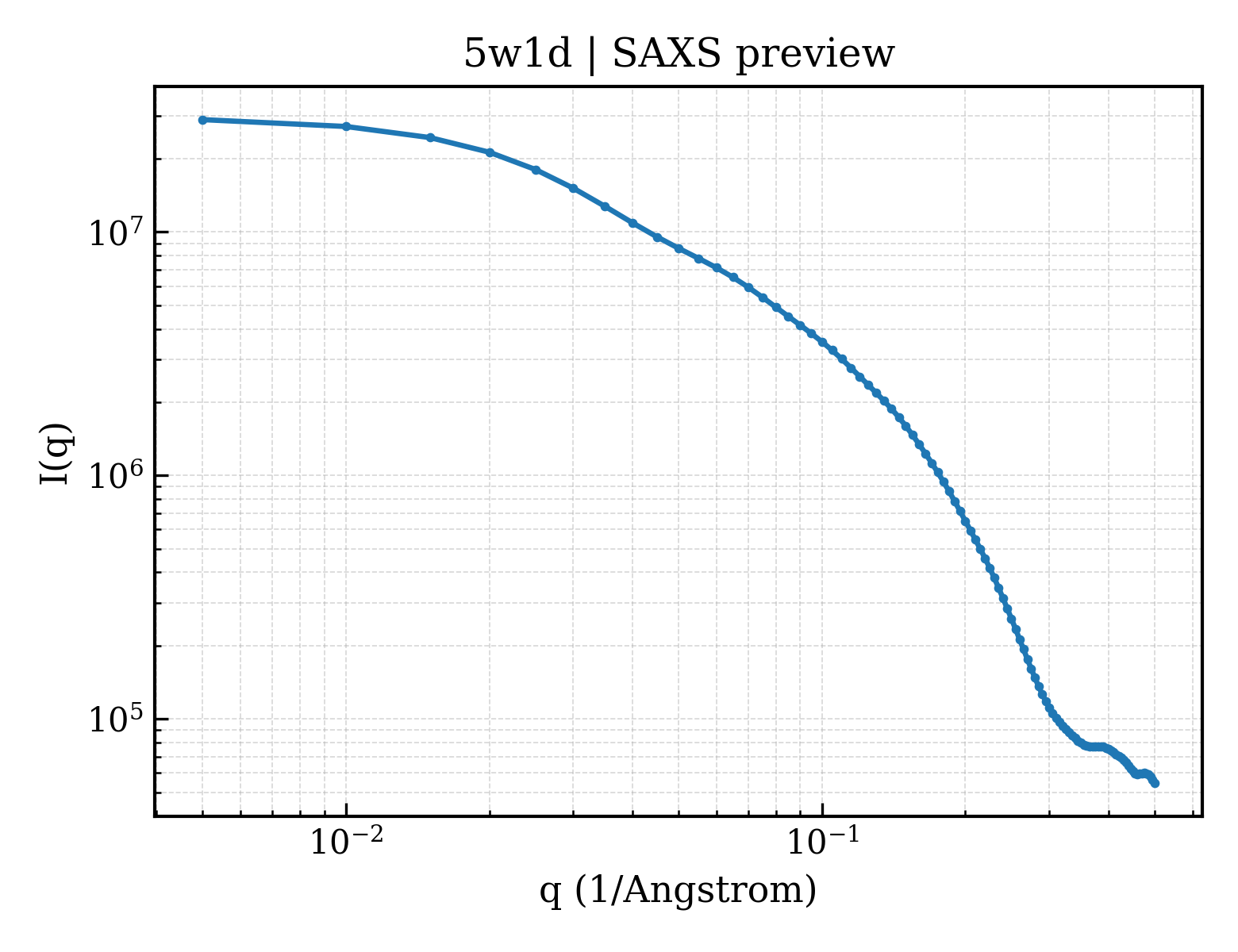 SAXS profile for 5w1d