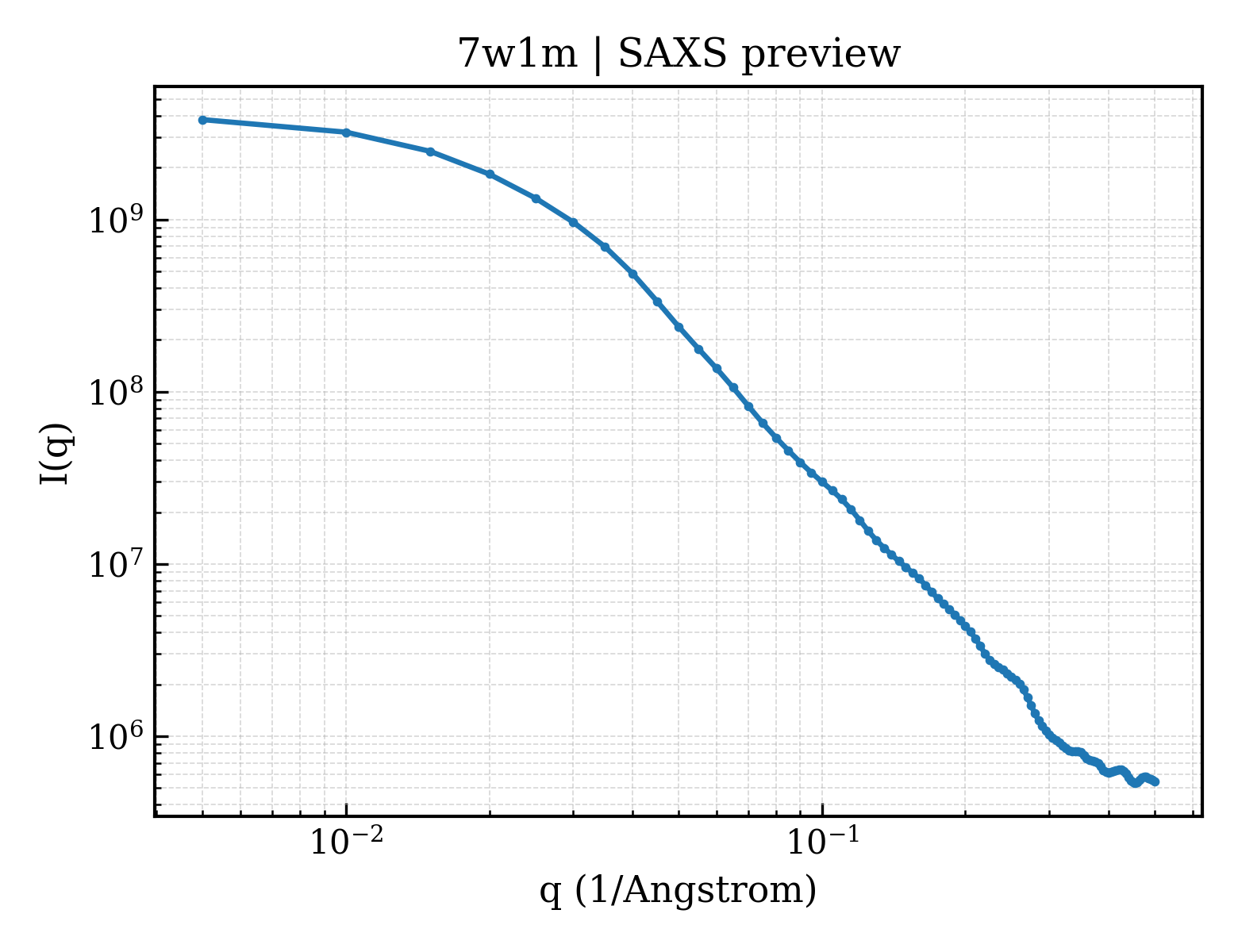 SAXS profile for 7w1m