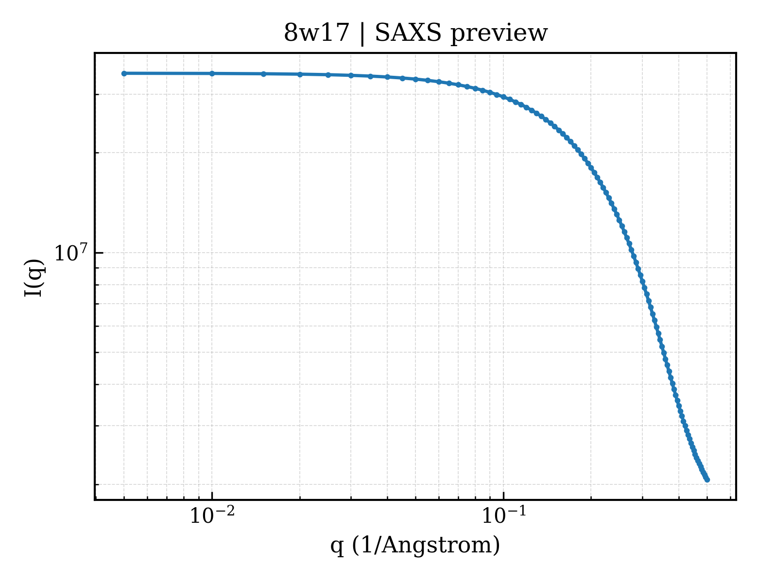 SAXS profile for 8w17