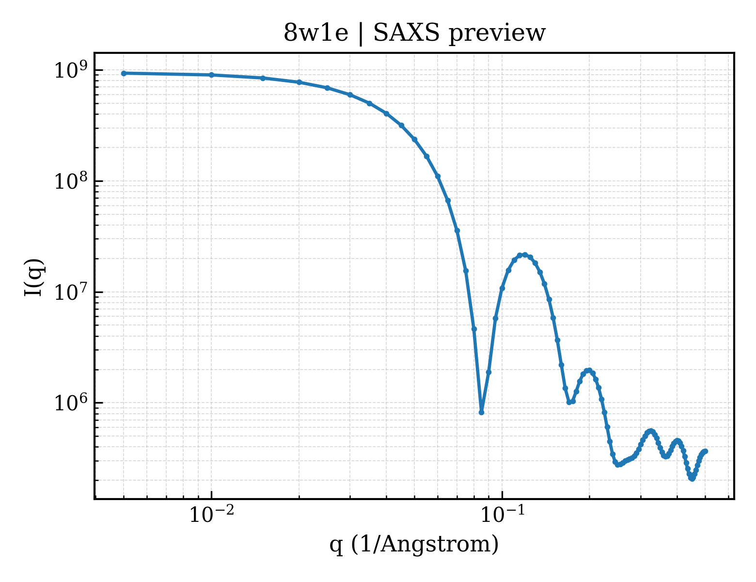 SAXS profile for 8w1e