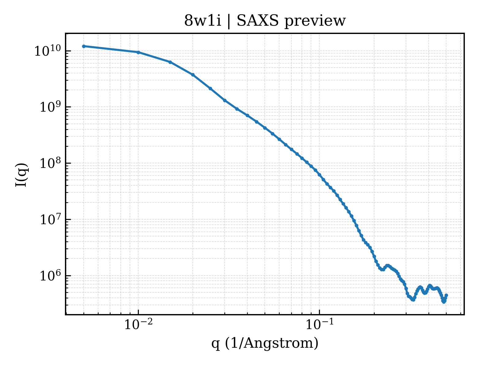 SAXS profile for 8w1i