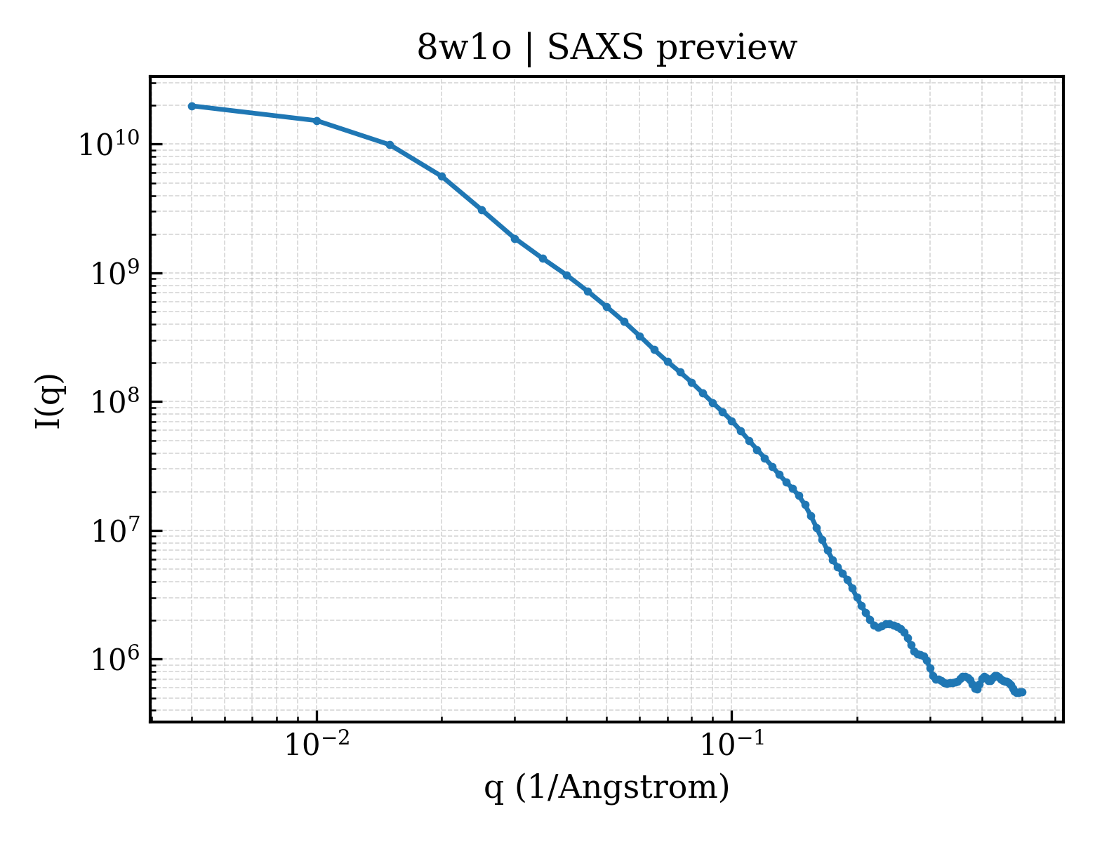 SAXS profile for 8w1o