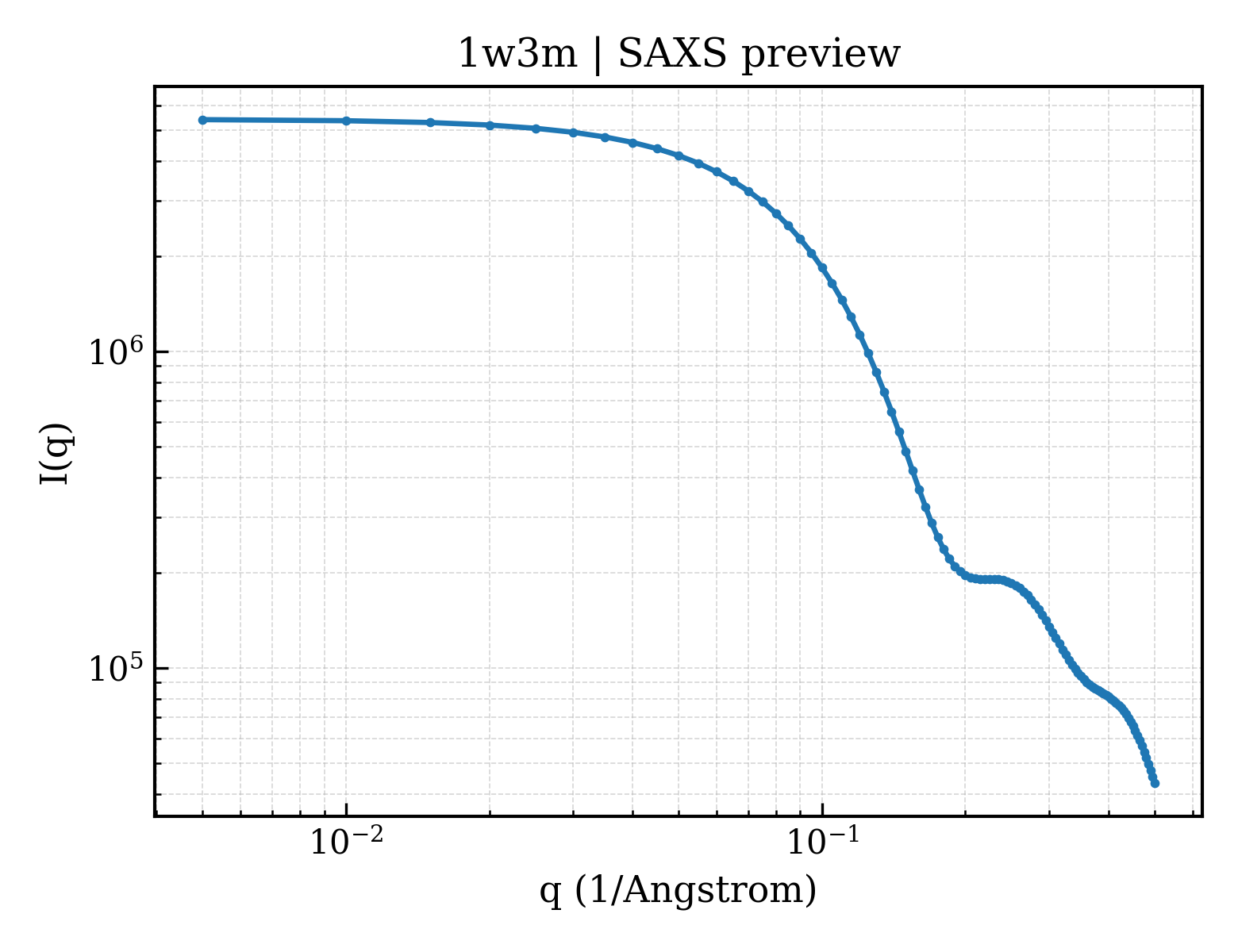 SAXS profile for 1w3m