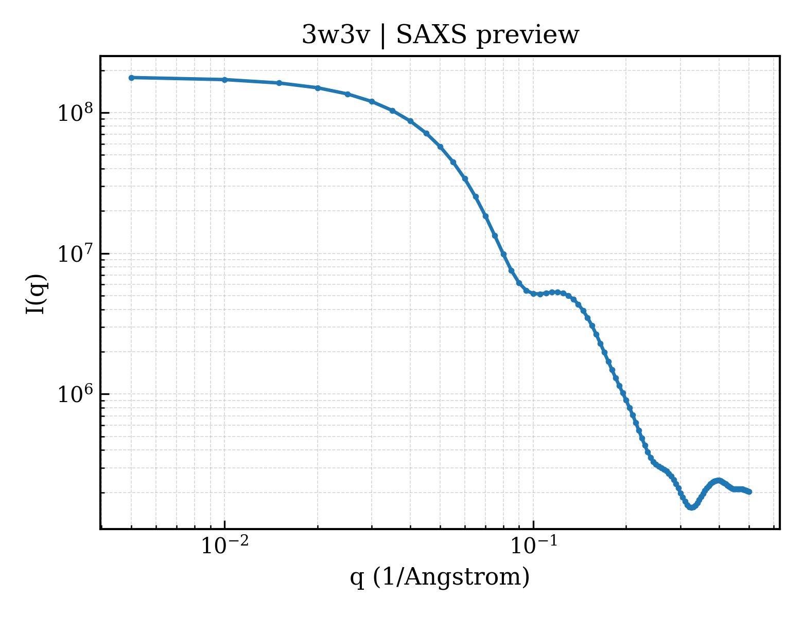 SAXS profile for 3w3v