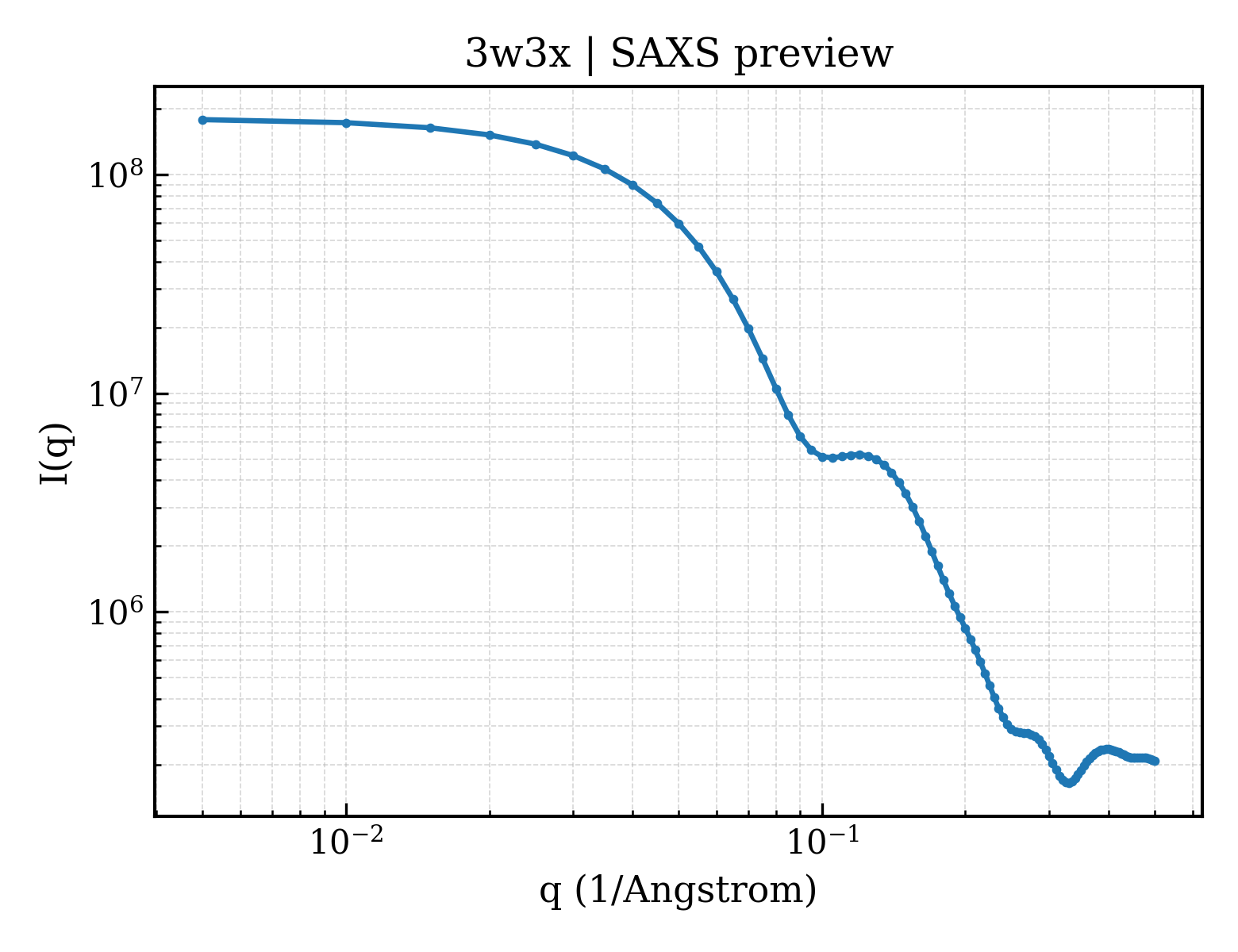 SAXS profile for 3w3x