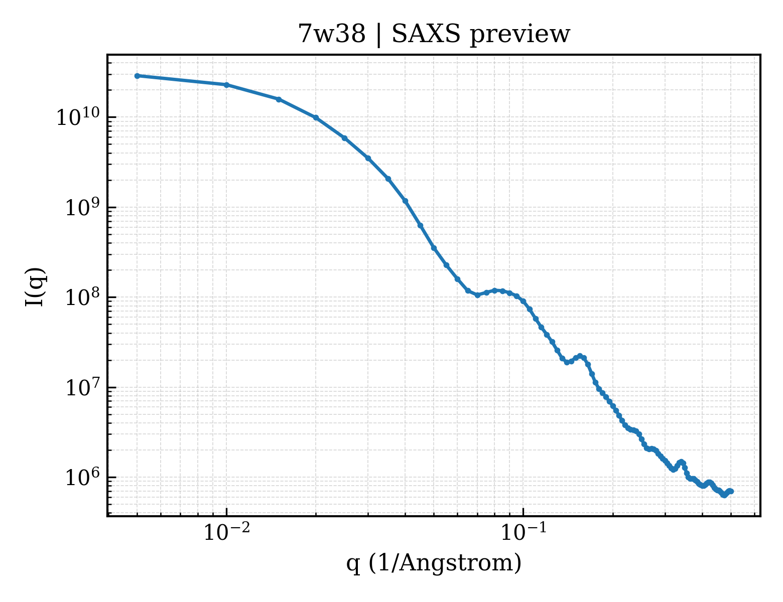 SAXS profile for 7w38